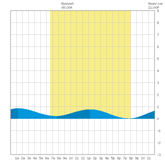 Largo Sound tide chart for Thursday, May 15, 2025