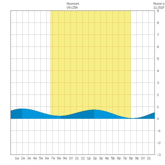 Largo Sound tide chart for Friday, May 16, 2025