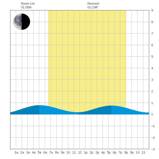Largo Sound tide chart for Tuesday, May 20, 2025