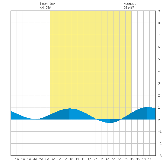 Largo Sound tide chart for Sunday, May 25, 2025