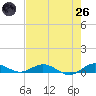 Largo Sound tide chart for Monday, May 26, 2025