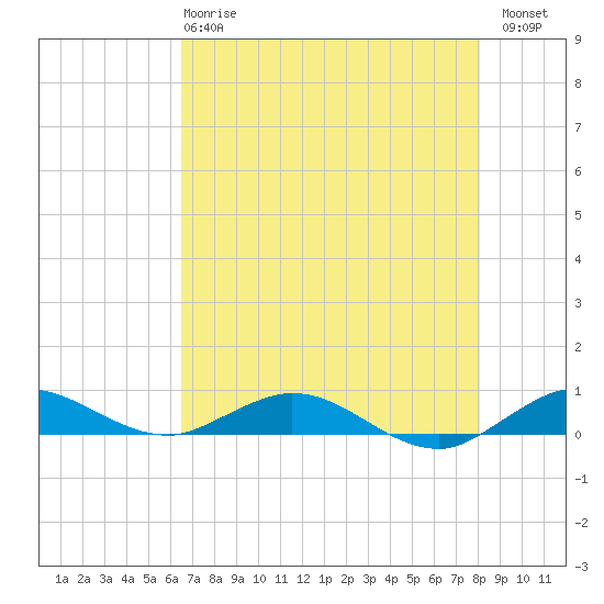 Largo Sound tide chart for Tuesday, May 27, 2025