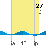 Largo Sound tide chart for Tuesday, May 27, 2025