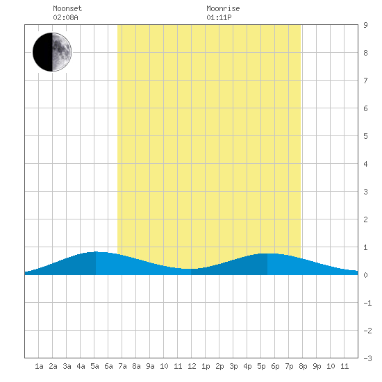 Largo Sound tide chart for Sunday, May 4, 2025