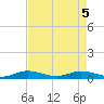 Largo Sound tide chart for Monday, May 5, 2025