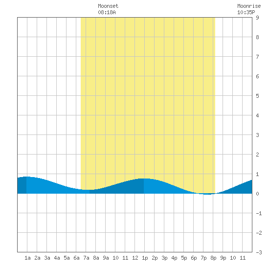 Largo Sound tide chart for Friday, June 13, 2025