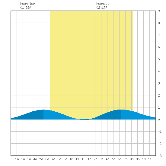 Largo Sound tide chart for Thursday, June 19, 2025