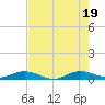 Largo Sound tide chart for Thursday, June 19, 2025