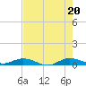 Largo Sound tide chart for Friday, June 20, 2025