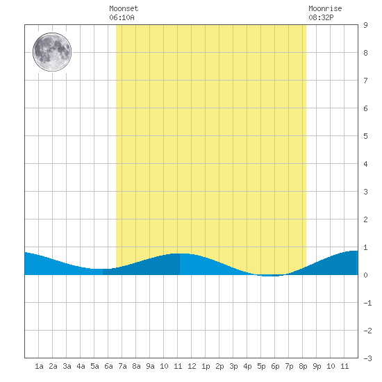 Largo Sound tide chart for Thursday, July 10, 2025