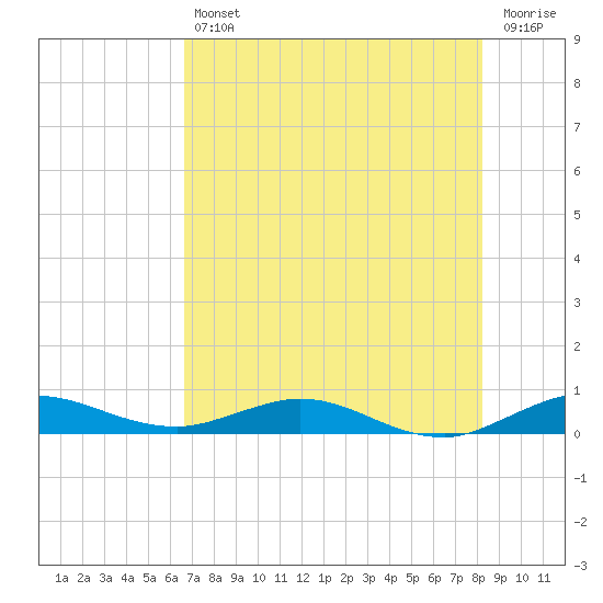 Largo Sound tide chart for Friday, July 11, 2025