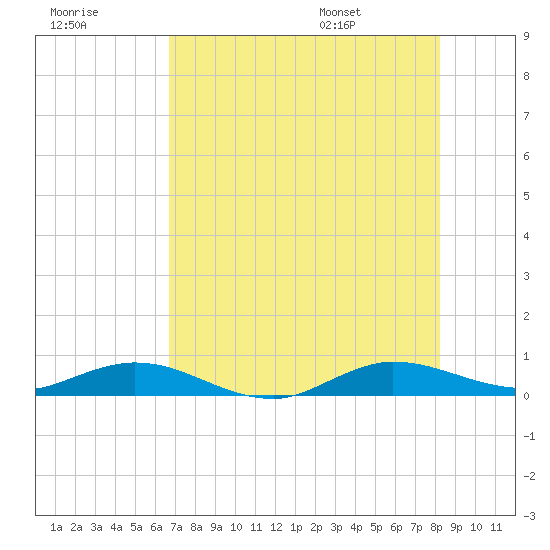 Largo Sound tide chart for Friday, July 18, 2025