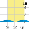 Largo Sound tide chart for Saturday, July 19, 2025