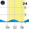 Largo Sound tide chart for Thursday, July 24, 2025