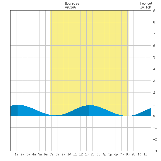 Largo Sound tide chart for Sunday, July 27, 2025