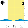 Largo Sound tide chart for Wednesday, July 2, 2025