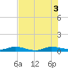 Largo Sound tide chart for Thursday, July 3, 2025