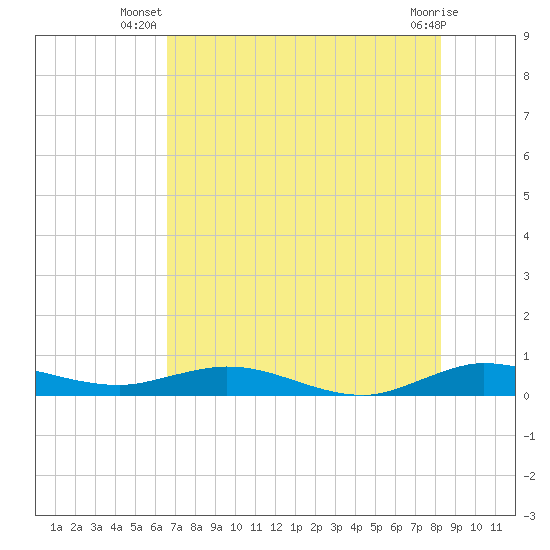 Largo Sound tide chart for Tuesday, July 8, 2025