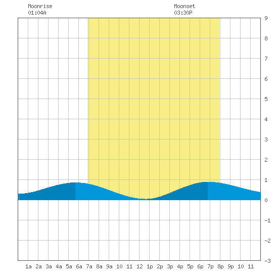 Largo Sound tide chart for Sunday, August 17, 2025