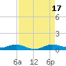 Largo Sound tide chart for Sunday, August 17, 2025