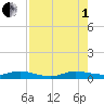 Largo Sound tide chart for Friday, August 1, 2025