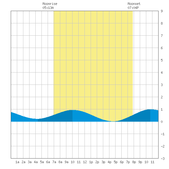 Largo Sound tide chart for Thursday, August 21, 2025