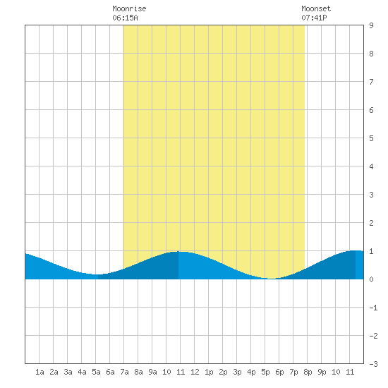 Largo Sound tide chart for Friday, August 22, 2025