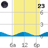 Largo Sound tide chart for Saturday, August 23, 2025