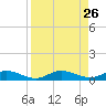Largo Sound tide chart for Tuesday, August 26, 2025