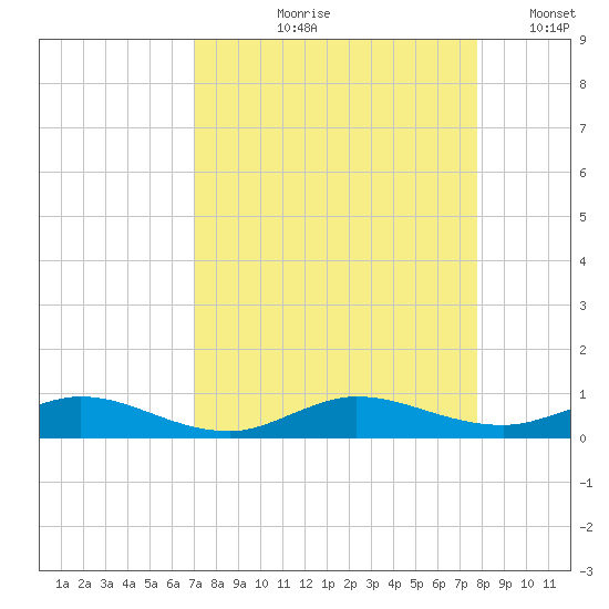 Largo Sound tide chart for Wednesday, August 27, 2025
