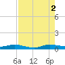 Largo Sound tide chart for Saturday, August 2, 2025