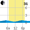 Largo Sound tide chart for Sunday, August 31, 2025