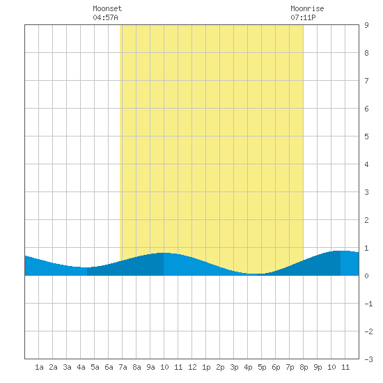 Largo Sound tide chart for Thursday, August 7, 2025