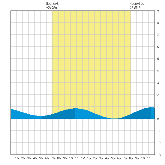 Largo Sound tide chart for Friday, August 8, 2025
