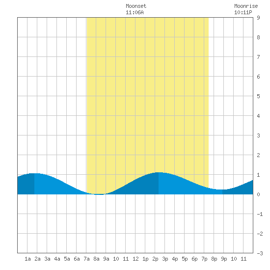 Largo Sound tide chart for Thursday, September 11, 2025