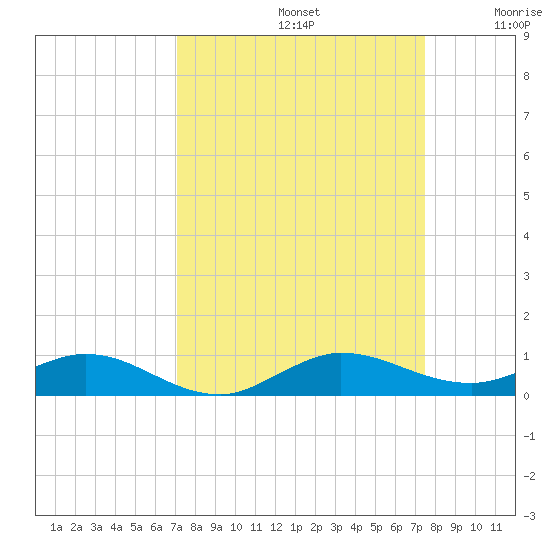 Largo Sound tide chart for Friday, September 12, 2025