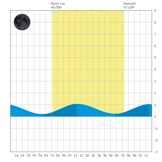 Largo Sound tide chart for Sunday, September 21, 2025