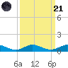 Largo Sound tide chart for Sunday, September 21, 2025