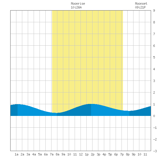 Largo Sound tide chart for Thursday, September 25, 2025