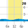 Largo Sound tide chart for Sunday, September 28, 2025