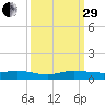 Largo Sound tide chart for Monday, September 29, 2025