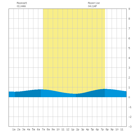 Largo Sound tide chart for Tuesday, September 2, 2025
