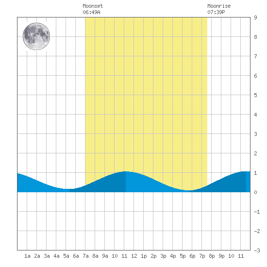 Largo Sound tide chart for Sunday, September 7, 2025
