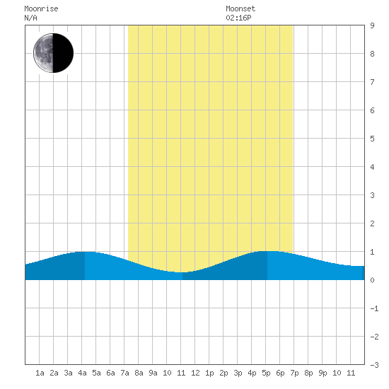 Largo Sound tide chart for Monday, October 13, 2025