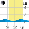 Largo Sound tide chart for Monday, October 13, 2025