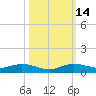 Largo Sound tide chart for Tuesday, October 14, 2025