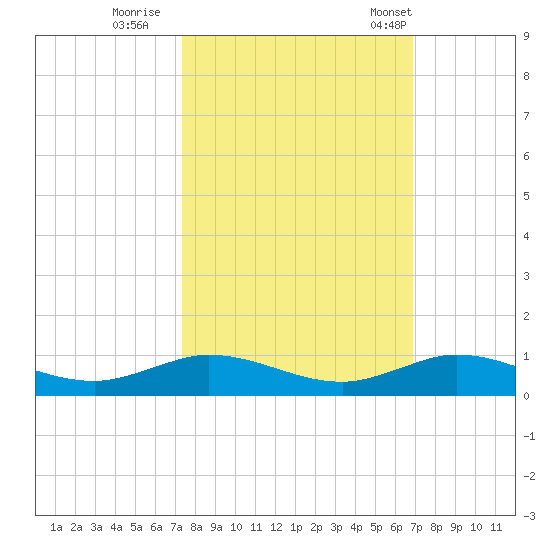 Largo Sound tide chart for Friday, October 17, 2025