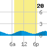 Largo Sound tide chart for Monday, October 20, 2025