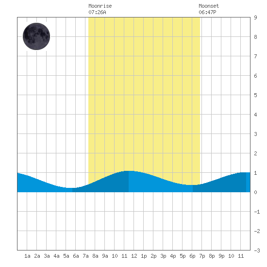 Largo Sound tide chart for Tuesday, October 21, 2025