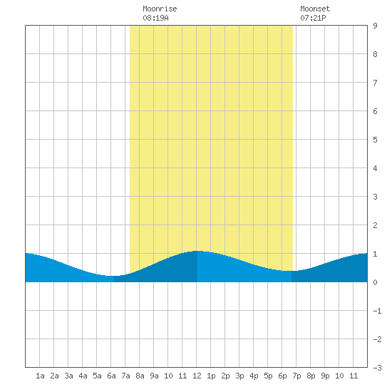 Largo Sound tide chart for Wednesday, October 22, 2025